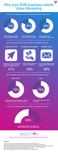 Why Your B2B Business Needs Video Marketing [Infog...